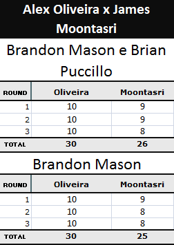 Pontuação da luta Alex Oliveira x James Moontasri 